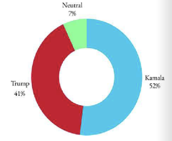 Public opinions on who won the debate